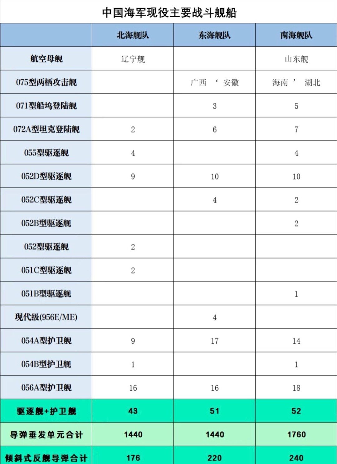 中國海軍三大艦隊實力對比，中國海軍三大艦隊實力對比解析
