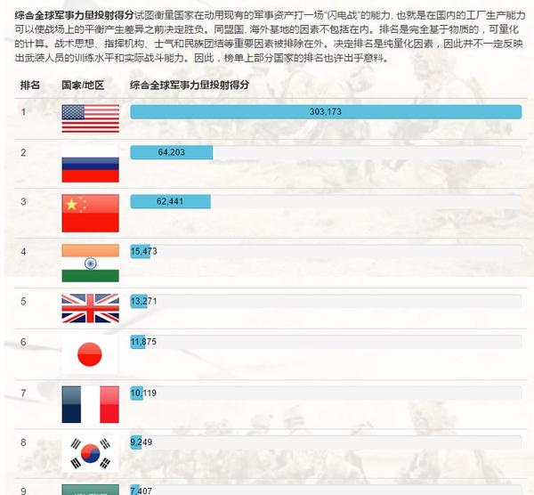 全球軍事實力排名前十的國家，全球軍事實力排名前十的國家概覽
