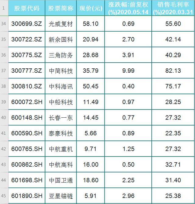 所有軍工股票一覽表，深度解析與前景展望，軍工股票概覽，深度解析與前景展望