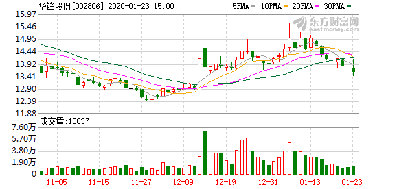 華鋒股份股票，深度解析與投資前景展望，華鋒股份股票深度解析與投資前景展望