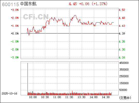 東方航空股票600115，投資前景深度解析，東方航空股票600115投資前景深度剖析