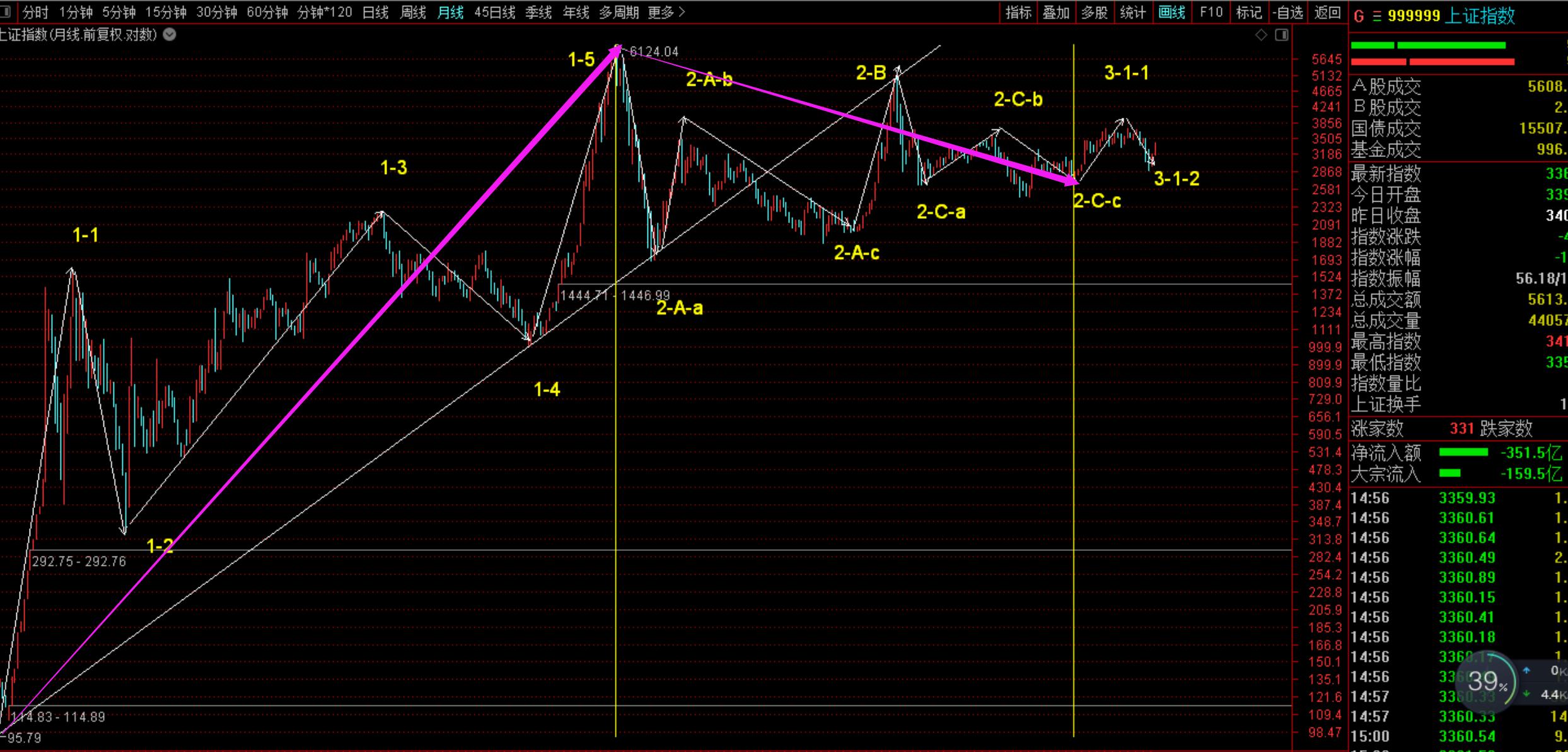 最近上證指數(shù)走勢分析，上證指數(shù)近期走勢解析